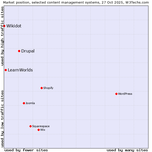 Market position of Drupal vs. LearnWorlds vs. Wikidot