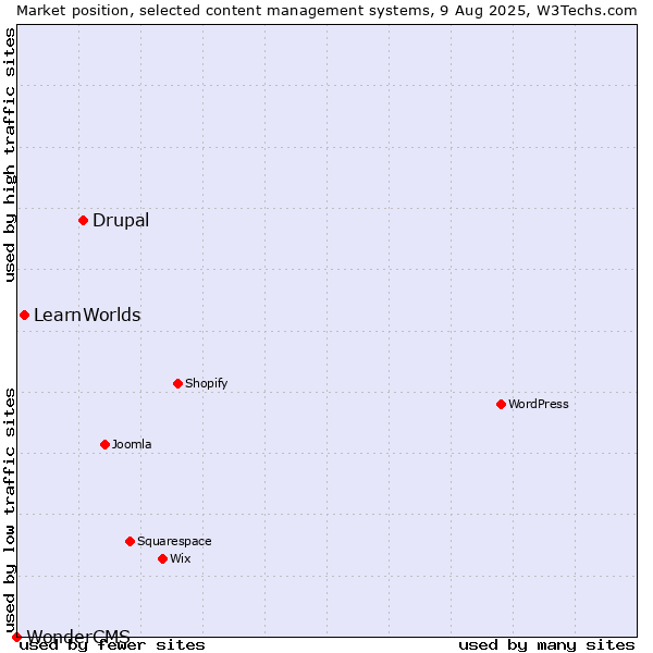 Market position of Drupal vs. LearnWorlds vs. WonderCMS