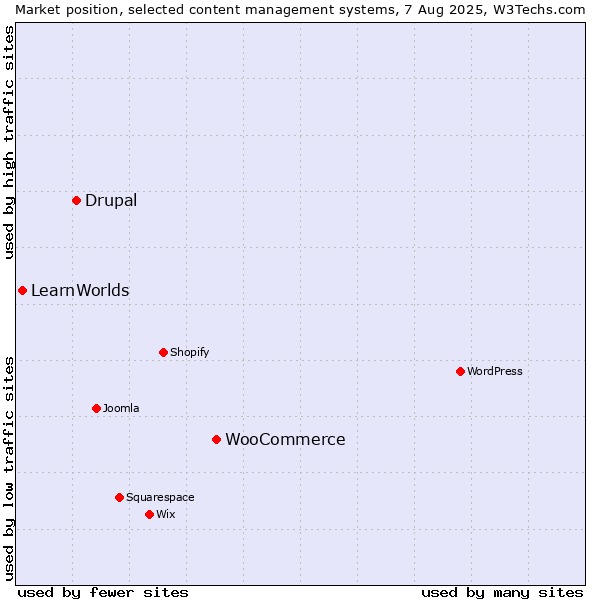 Market position of WooCommerce vs. Drupal vs. LearnWorlds