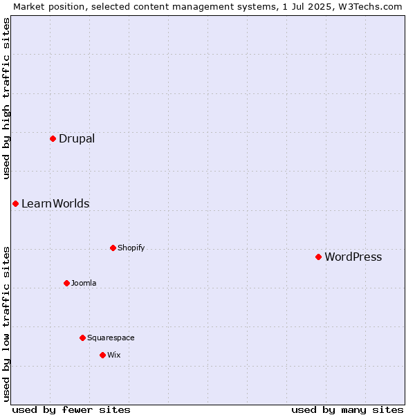 Market position of WordPress vs. Drupal vs. LearnWorlds