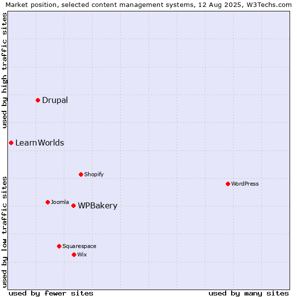 Market position of WPBakery vs. Drupal vs. LearnWorlds