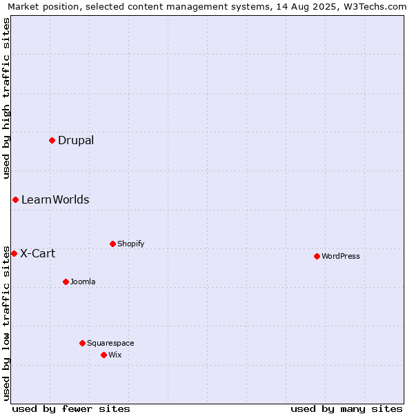 Market position of Drupal vs. LearnWorlds vs. X-Cart