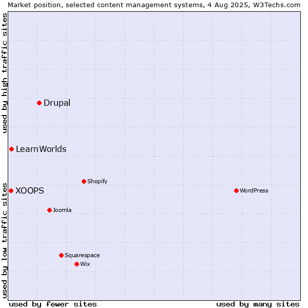 Market position of Drupal vs. LearnWorlds vs. XOOPS