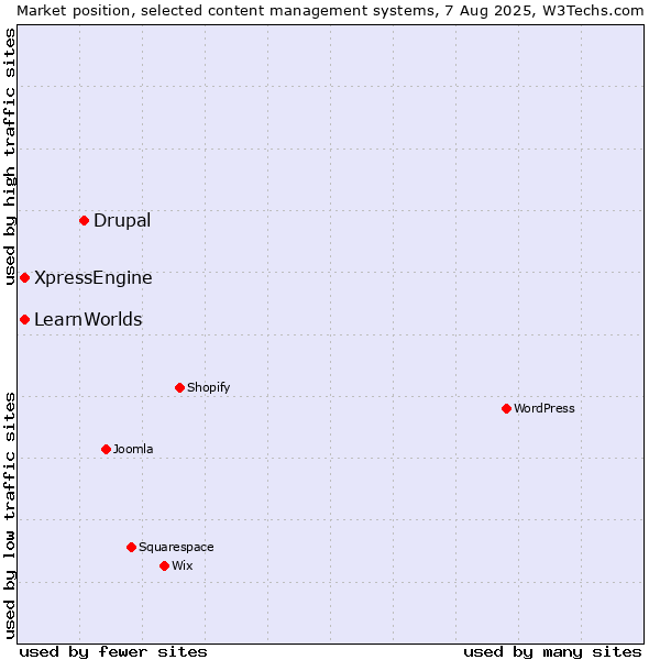 Market position of Drupal vs. XpressEngine vs. LearnWorlds