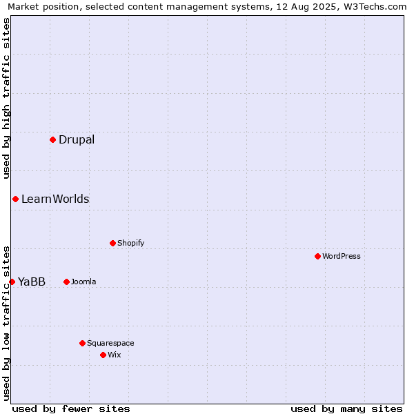 Market position of Drupal vs. LearnWorlds vs. YaBB