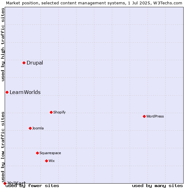 Market position of Drupal vs. LearnWorlds vs. Yo!Kart