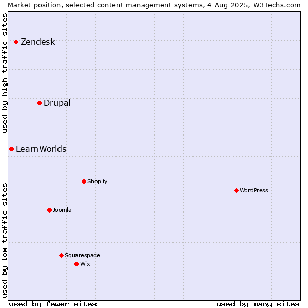 Market position of Drupal vs. Zendesk vs. LearnWorlds