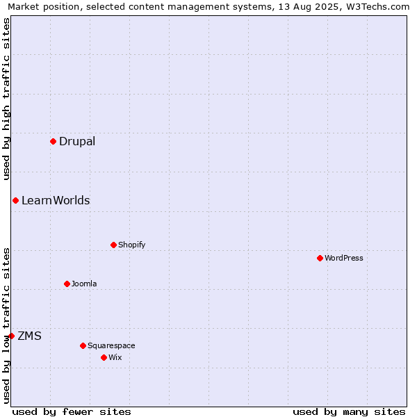 Market position of Drupal vs. LearnWorlds vs. ZMS