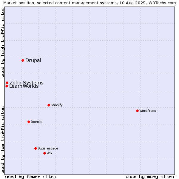 Market position of Drupal vs. Zoho Systems vs. LearnWorlds