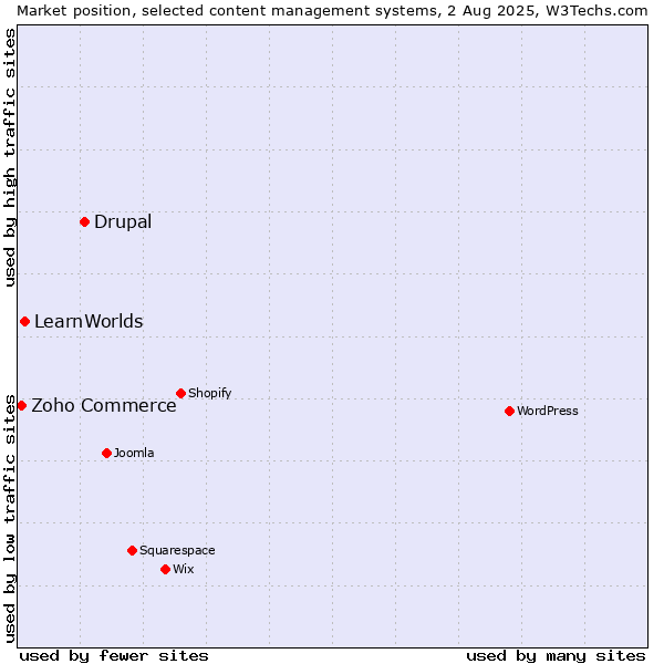 Market position of Drupal vs. LearnWorlds vs. Zoho Commerce