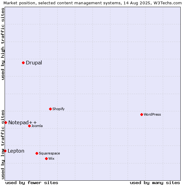 Market position of Drupal vs. Notepad++ vs. Lepton
