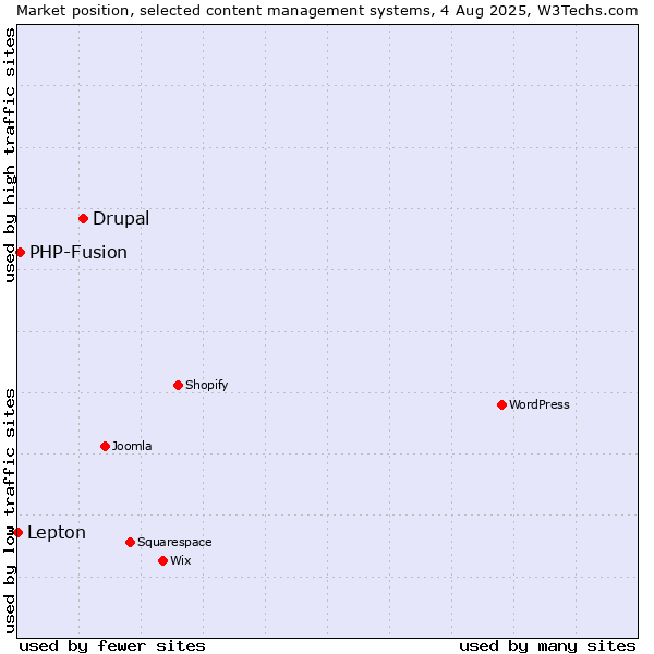 Market position of Drupal vs. PHP-Fusion vs. Lepton