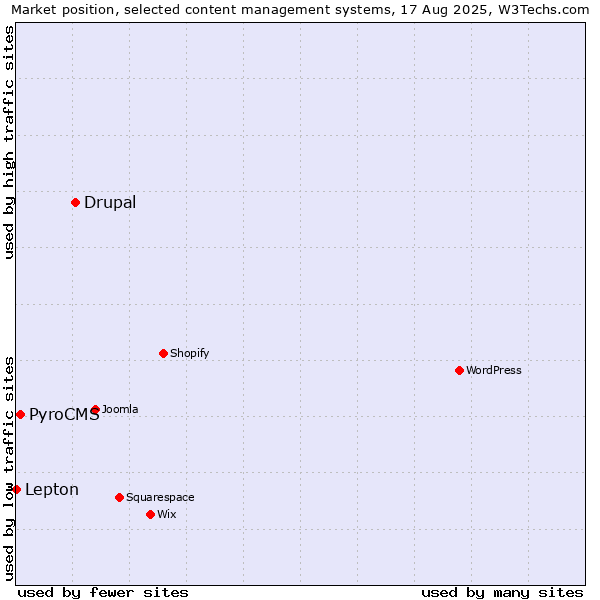 Market position of Drupal vs. PyroCMS vs. Lepton