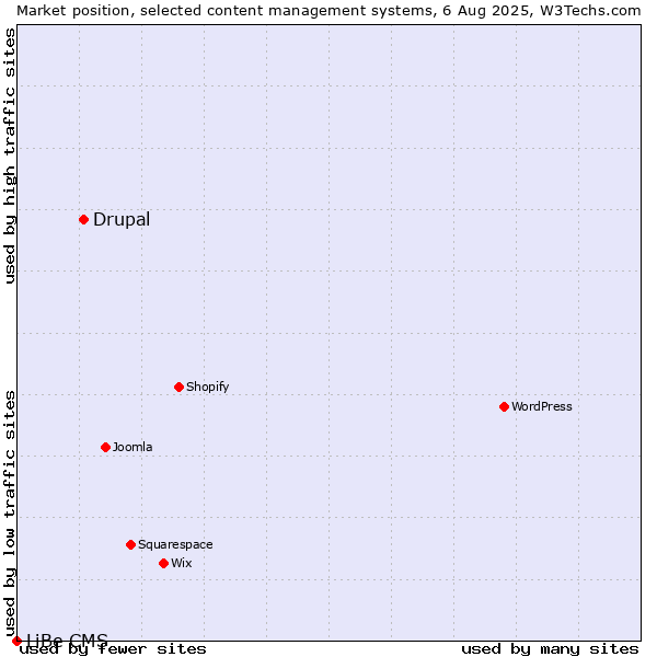 Market position of Drupal vs. LiBe CMS