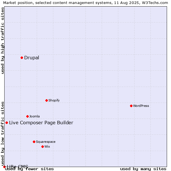 Market position of Drupal vs. Live Composer Page Builder vs. LiBe CMS