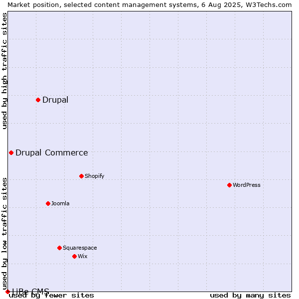 Market position of Drupal vs. Drupal Commerce vs. LiBe CMS