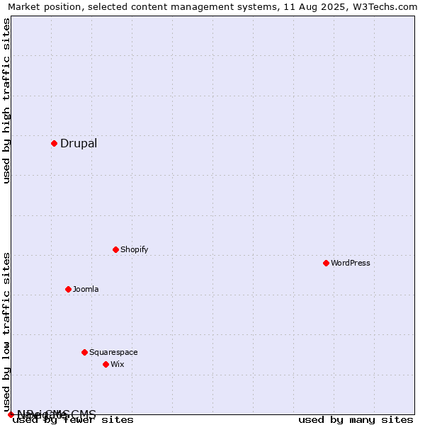 Market position of Drupal vs. Navigate CMS vs. LiBe CMS