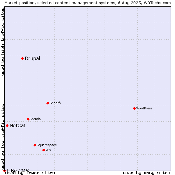 Market position of Drupal vs. NetCat vs. LiBe CMS
