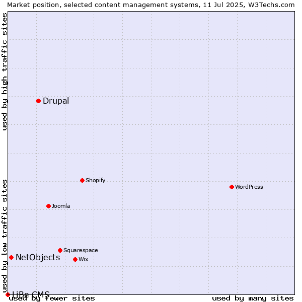 Market position of Drupal vs. NetObjects vs. LiBe CMS