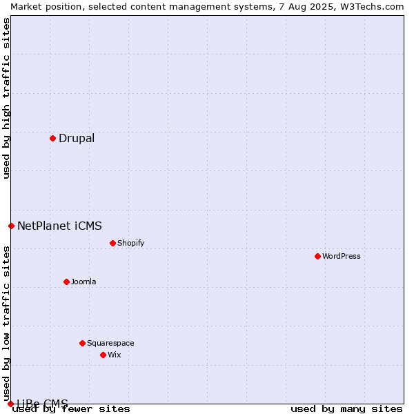 Market position of Drupal vs. NetPlanet iCMS vs. LiBe CMS
