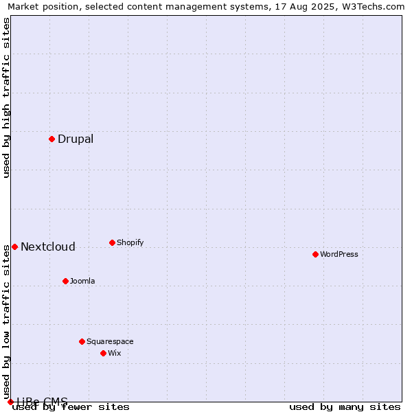 Market position of Drupal vs. Nextcloud vs. LiBe CMS