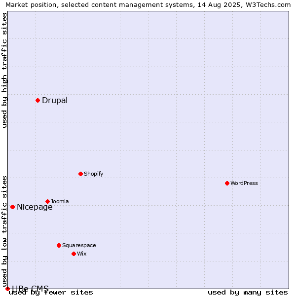 Market position of Drupal vs. Nicepage vs. LiBe CMS