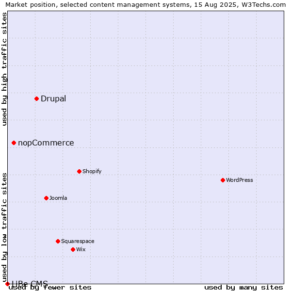 Market position of Drupal vs. nopCommerce vs. LiBe CMS