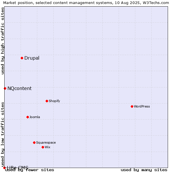 Market position of Drupal vs. NQcontent vs. LiBe CMS