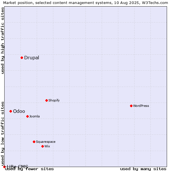Market position of Drupal vs. Odoo vs. LiBe CMS