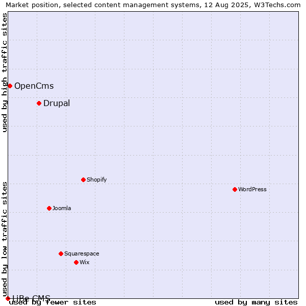 Market position of Drupal vs. OpenCms vs. LiBe CMS