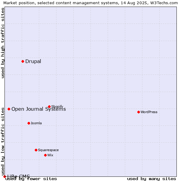 Market position of Drupal vs. Open Journal Systems vs. LiBe CMS