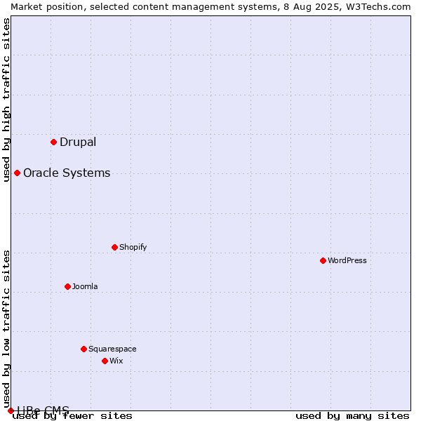 Market position of Drupal vs. Oracle Systems vs. LiBe CMS