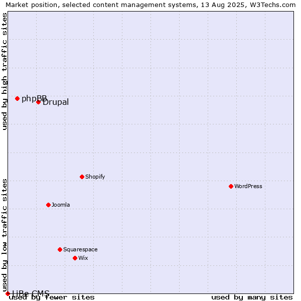 Market position of Drupal vs. phpBB vs. LiBe CMS