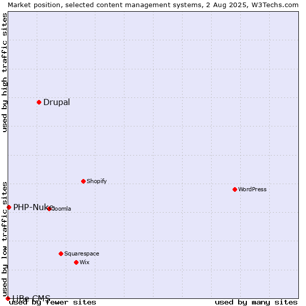 Market position of Drupal vs. PHP-Nuke vs. LiBe CMS