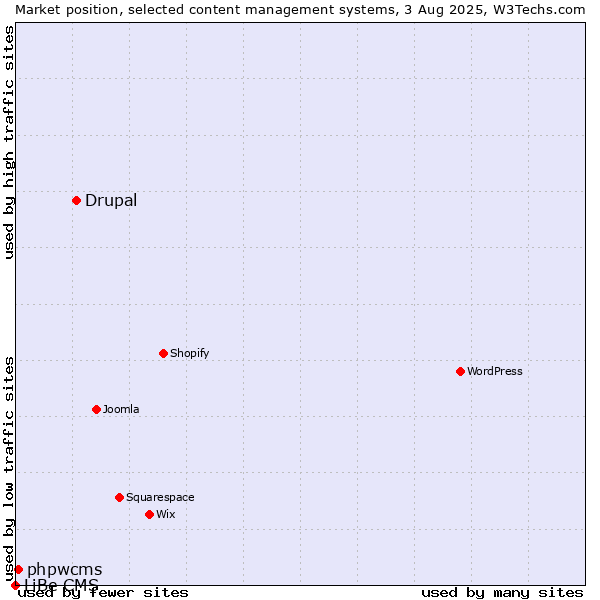 Market position of Drupal vs. phpwcms vs. LiBe CMS