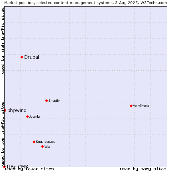 Market position of Drupal vs. phpwind vs. LiBe CMS
