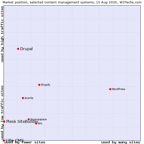 Market position of Drupal vs. Plesk SiteBuilder vs. LiBe CMS