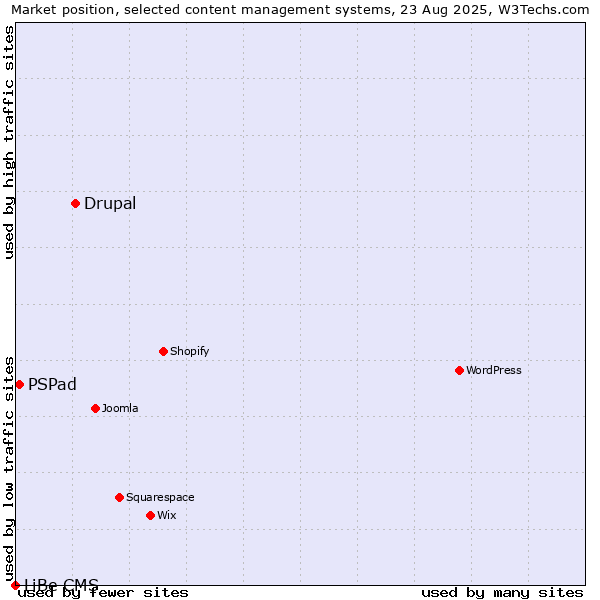 Market position of Drupal vs. PSPad vs. LiBe CMS