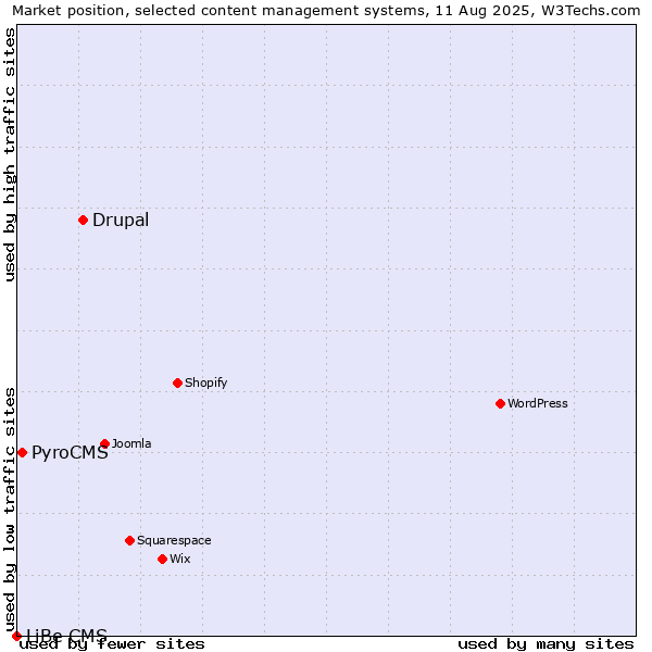 Market position of Drupal vs. PyroCMS vs. LiBe CMS