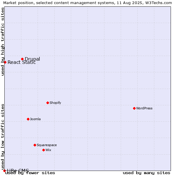 Market position of Drupal vs. React Static vs. LiBe CMS