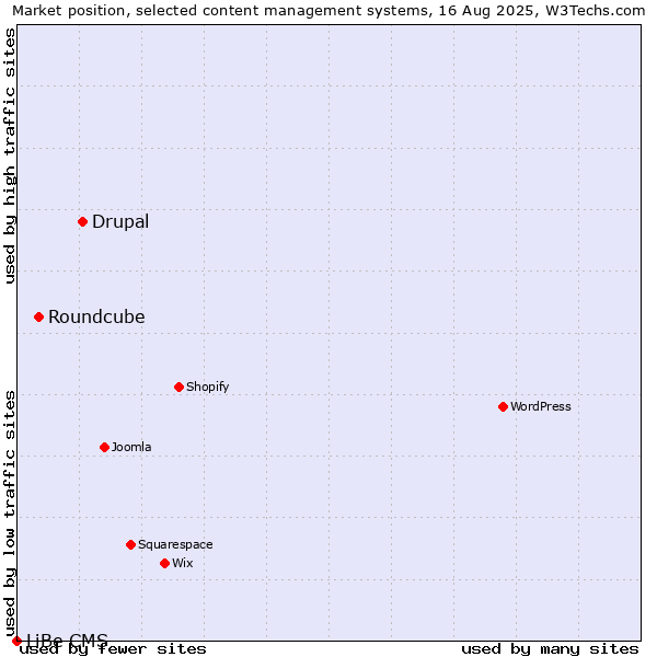 Market position of Drupal vs. Roundcube vs. LiBe CMS