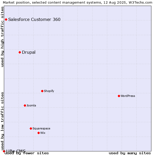 Market position of Drupal vs. Salesforce Customer 360 vs. LiBe CMS