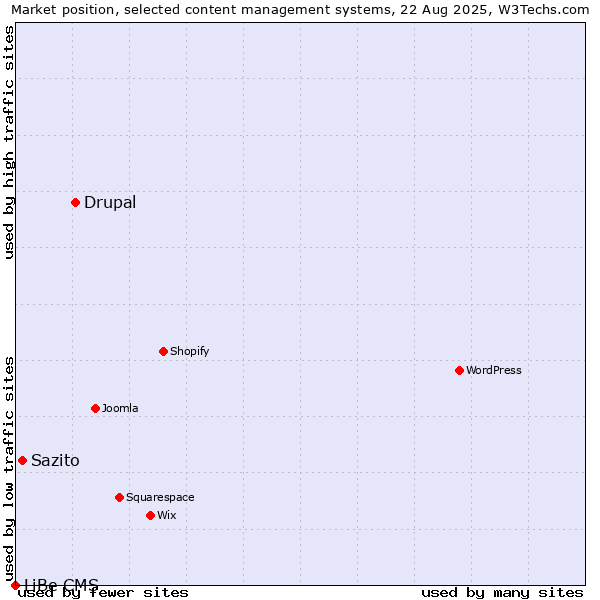 Market position of Drupal vs. Sazito vs. LiBe CMS