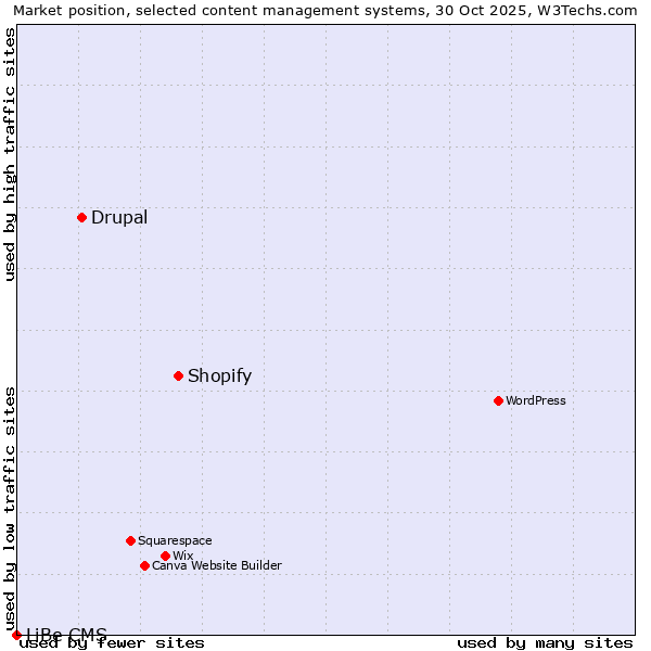 Market position of Shopify vs. Drupal vs. LiBe CMS