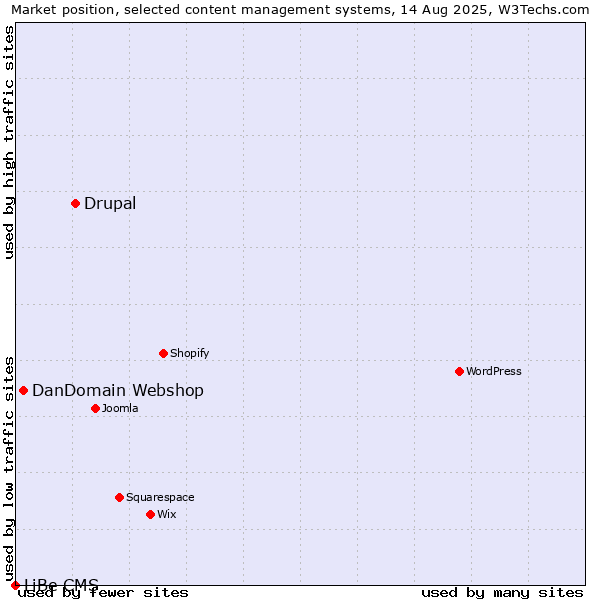 Market position of Drupal vs. DanDomain Webshop vs. LiBe CMS