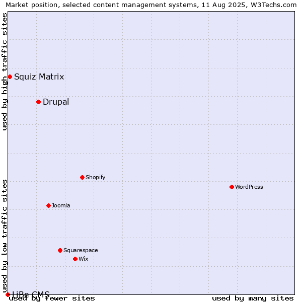 Market position of Drupal vs. Squiz Matrix vs. LiBe CMS