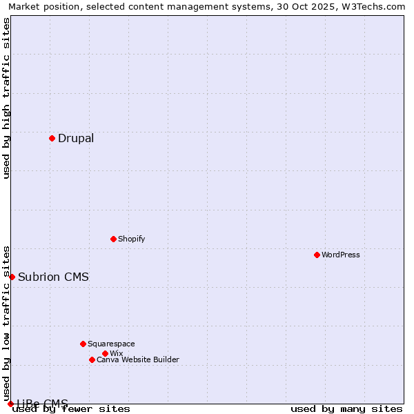 Market position of Drupal vs. Subrion CMS vs. LiBe CMS