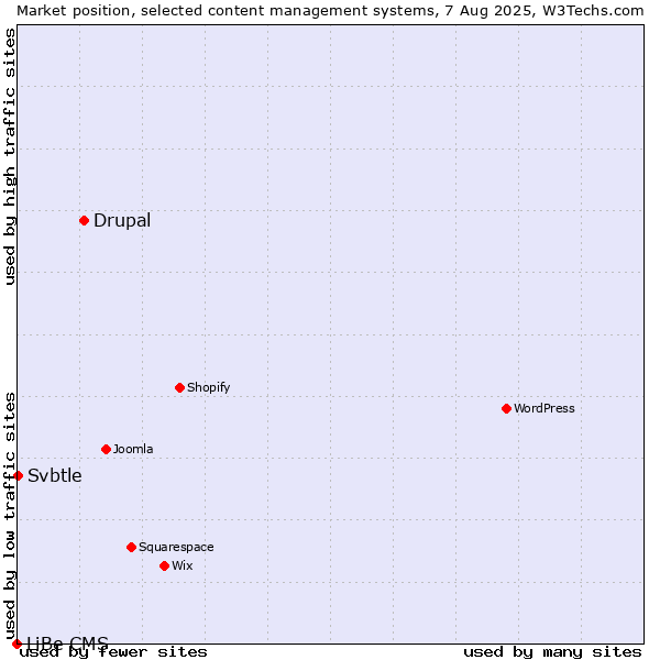Market position of Drupal vs. Svbtle vs. LiBe CMS