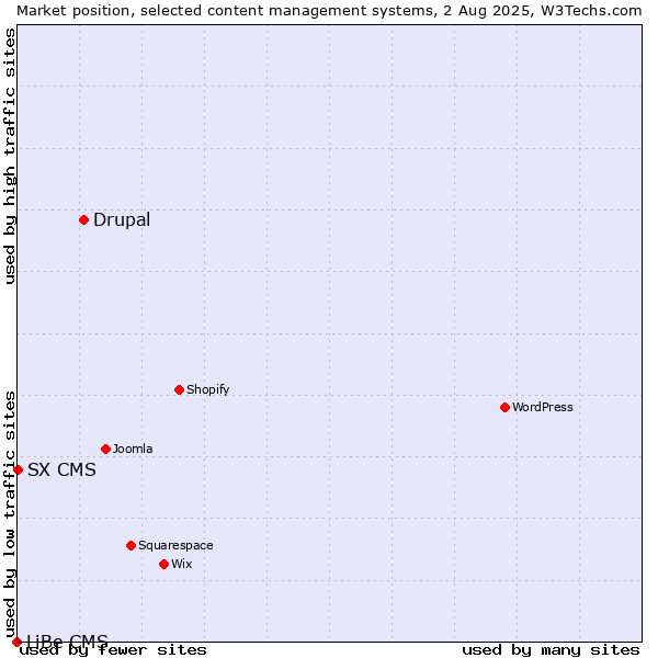 Market position of Drupal vs. SX CMS vs. LiBe CMS