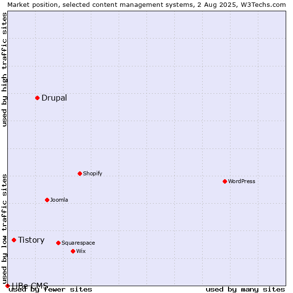 Market position of Drupal vs. Tistory vs. LiBe CMS